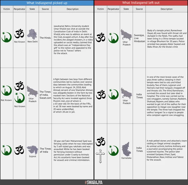 Selective Data On Communal Violence In India: IndiaSpend, English Media Have A Lot To Answer For