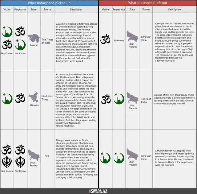 Selective Data On Communal Violence In India: IndiaSpend, English Media Have A Lot To Answer For