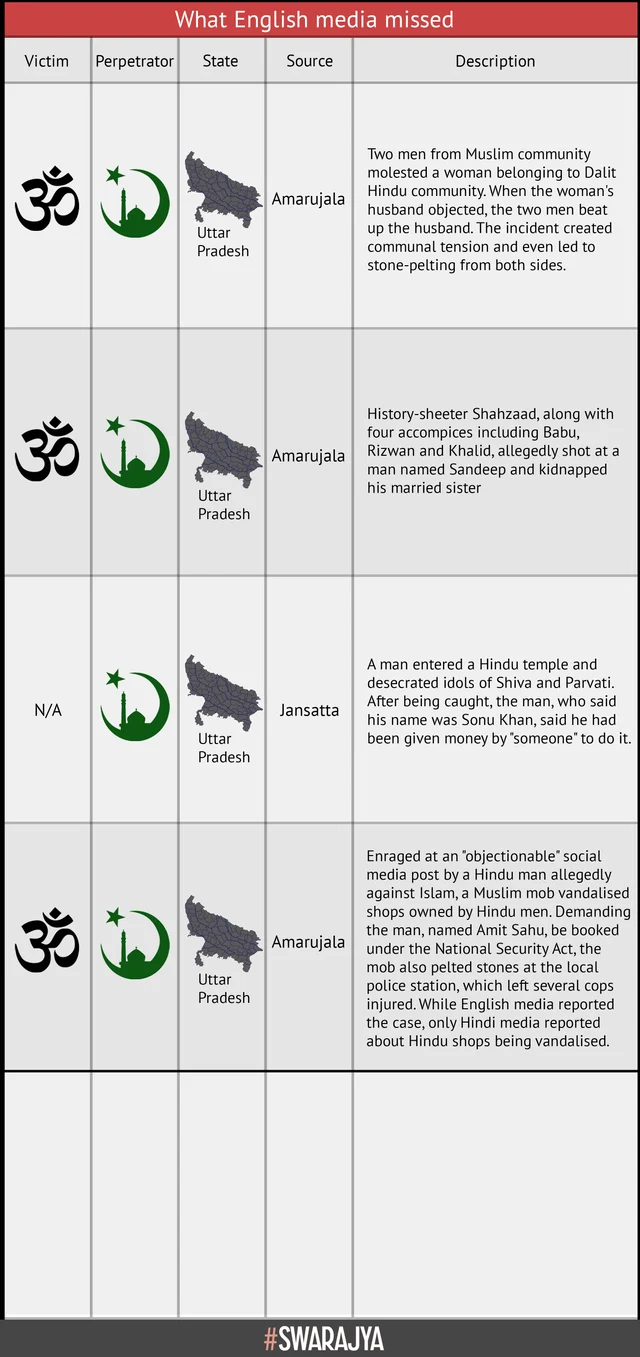 Selective Data On Communal Violence In India: IndiaSpend, English Media Have A Lot To Answer For