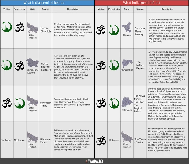 Selective Data On Communal Violence In India: IndiaSpend, English Media Have A Lot To Answer For