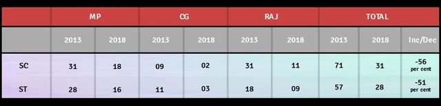 Source: Election Commission of India