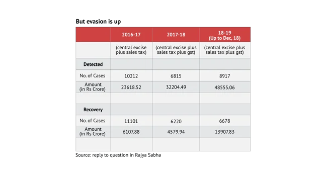 18 Months In, Here’s How GST Has Fared On The Ground