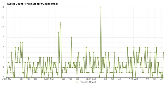 Hourly tweets against Modi before his Tamil Nadu visit. Source: Tweepler Analytics