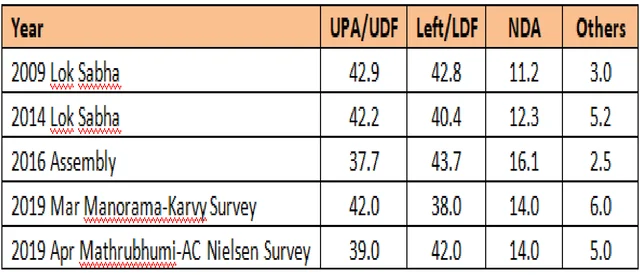 Vote share for Kozhikode / Venu Gopal Narayanan