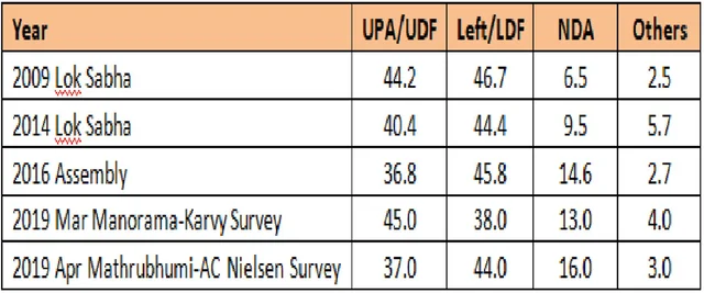 Vote share for Alathur / Venu Gopal Narayanan
