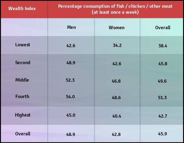 Think Indians Are Mostly Non-Vegetarian, Or Only ‘Upper Castes’ Are Otherwise? This Menu Smriti Will Change Your Views