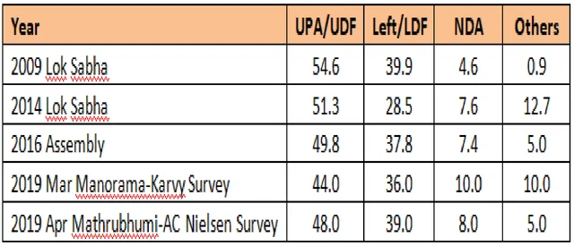 Vote share for Malapurram / Venu Gopal Narayanan