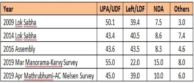 Vote share for Ponnani / Venu Gopal Narayanan