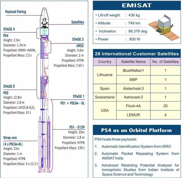 The QL variant of the PLSV with four strap on boosters. (ISRO)