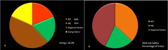 Swing voters 1989-2014 and swing voters absorbed into BJP vote share 2019