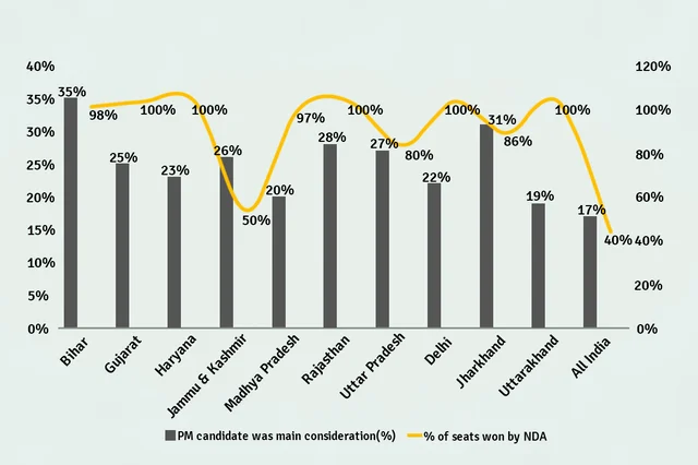 PM candidate as main consideration - voting percentage across states and corresponding percentage of seats won by NDA