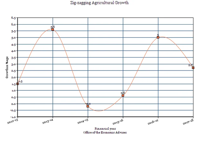 How Indian Agriculture Has Helped Rural Economy To Flourish Over The Last 10 Years