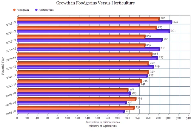 How Indian Agriculture Has Helped Rural Economy To Flourish Over The Last 10 Years