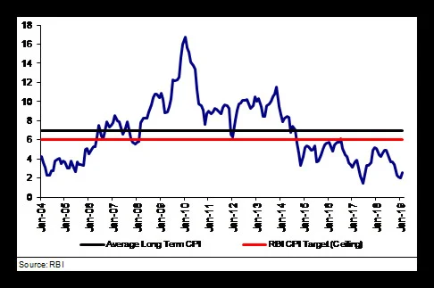 Graphs indicating CPI trajectory