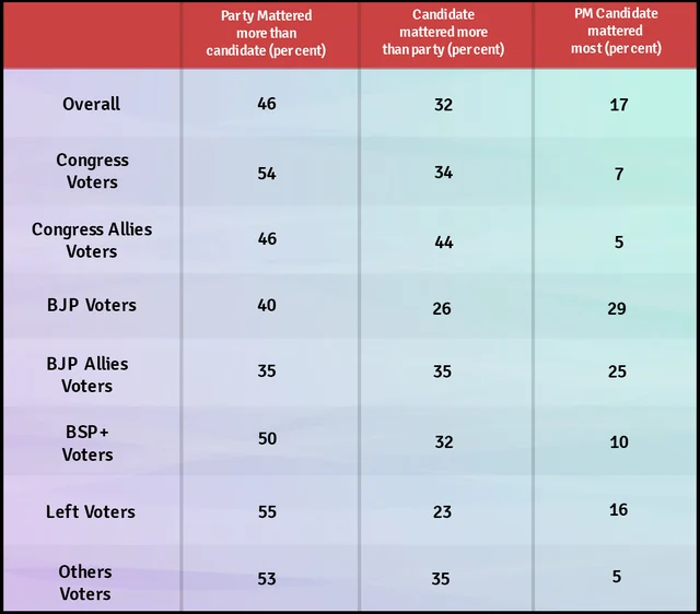 Data of voters for whom party/PM candidate/local candidate mattered most in percentages