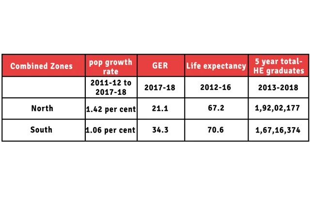 <b>Table 2: Population-weighted averages. Population and life expectancy data from RBI, GER data from AISHE (weighted average calculation by authors)</b>