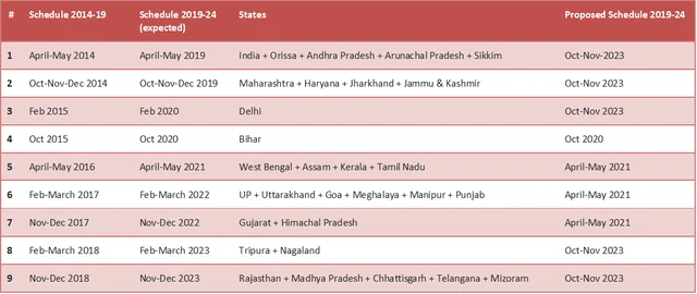 Table 1: Showing nine elections held 2014 – 2019 and the proposed schedule to align with One Nation Two Polls.