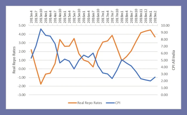 Source: Reserve Bank of India