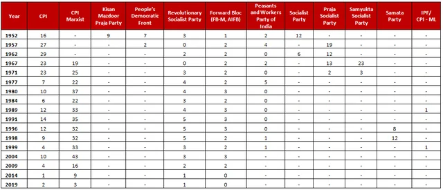 Table 2: Party-wise seat tally for the Left from 1952 to 2019
