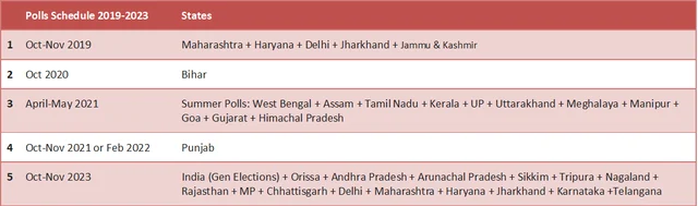 Table 2: The election programme between 2019 and 2023 after adopting ONTP.