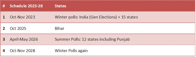 Table 3: The election programme between 2023 and 2028 after adopting ONTP.