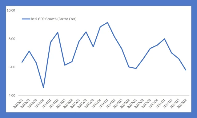 Source: Central Statistical Office, MOSPI