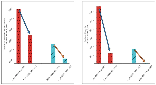 Impact of IHHL coverage on diarrhoea and malaria cases in children below five years