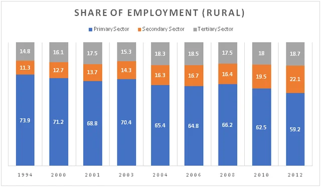 Share of Employment in the Agriculture (Primary), Industry (Secondary), and Services (Tertiary) sectors from 1994 to 2012.