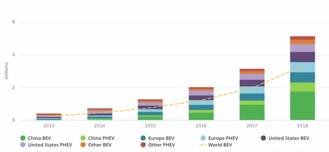 Explained: How China Is Driving The Electric Vehicle Revolution At Home