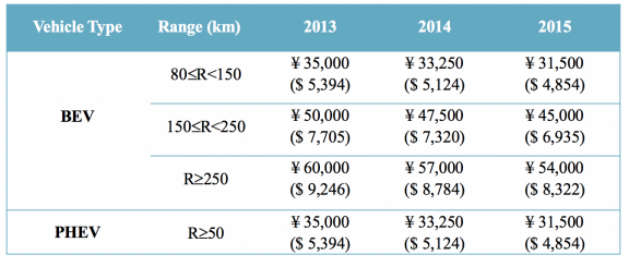 Subsidies between 2013-15. (Jing Qian/Cornell University)