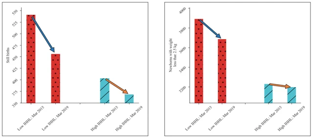 Impact of IHHL Coverage on still births and new-born babies with weight less than 2.5 kg.