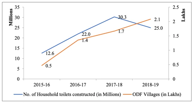 Number of household toilets constructed and number of ODF villages (2015-19) 