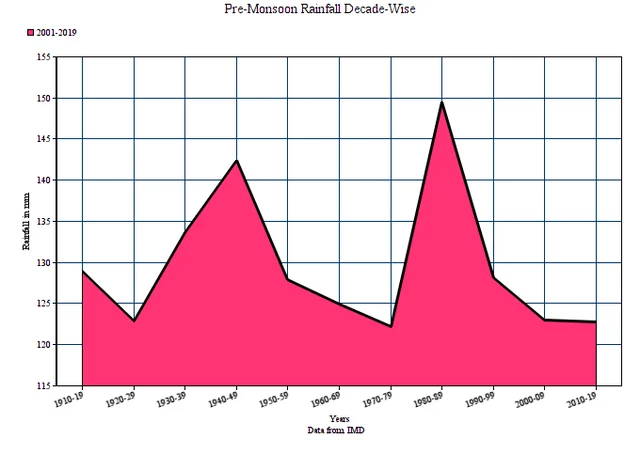Pre-monsoon rainfall trend is not encouraging either. 