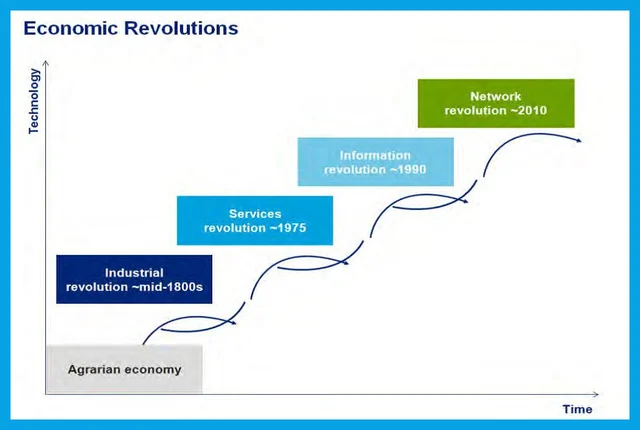 Trajectory of Indian economic growth. 