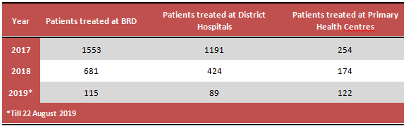 <b>Table 2:</b> Number of patients treated at BRD, District Hospitals and Primary Health Centres over three years.