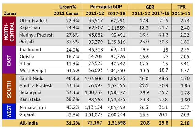 Data for representative Indian states from census, RBI, AISHE and NFHS-4. Per-capita GDP computation by authors based on RBI data. 