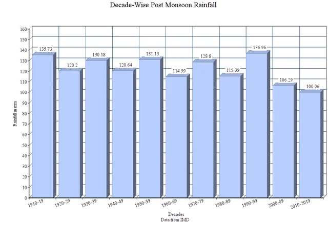 Post-monsoon rainfall trend indicators are bad for State like Tamil Nadu that depend on north-east monsoon starting 1 October. 