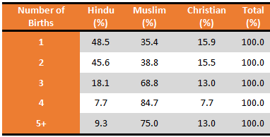 Table 1: Percentage distribution of live birth by major religions in Kerala in 2016.