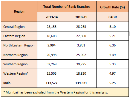 <b>Table 3.1: Growth in Number of Bank Branches</b>