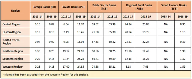 <b>Table 3.2: Region-wise Change in Market Share</b>