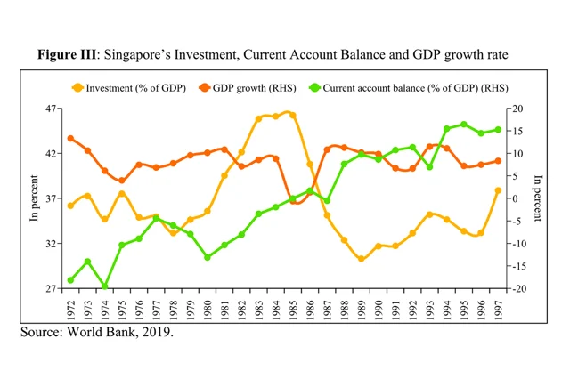 A graph on Singapore