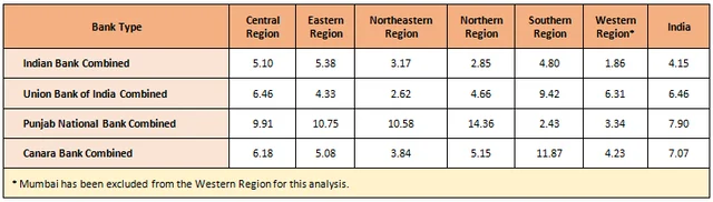 <b>Table 4: Post-Merger Market Share of Number of Branches</b>