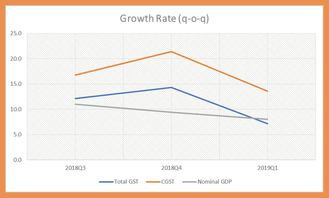 Nominal GDP and tax collections