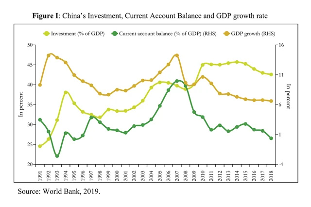Graph depicting Chinese indicators