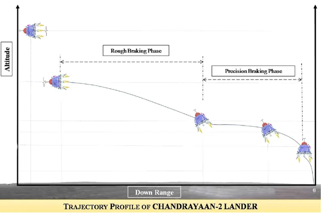 Trajectory profile of the Chandrayaan-2 lander. (<a href="http://www.planetary.org/blogs/emily-lakdawalla/2017/1129-indias-chandrayaan-2-mission.html">Planetary Society</a>)