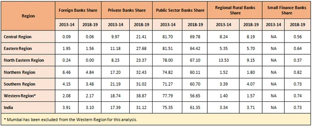 <b>Table 2.2: Change in Share of Credit from 2013-14 to 2018-19</b>