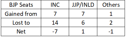 Haryana Polls 2019: A Minor Setback For BJP, But No Major Victory For Congress