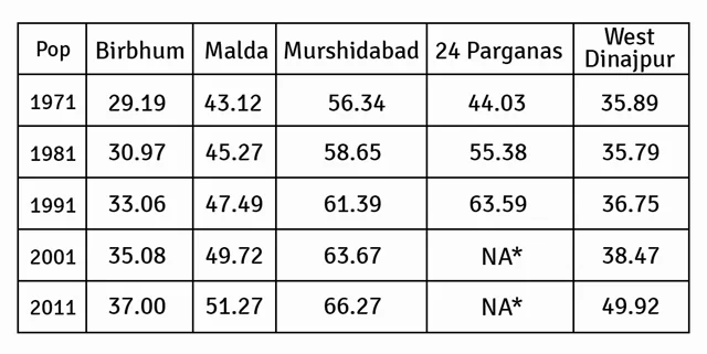 <i>Note: * 24 Parganas was divided into North and South 24-Parganas, hence the figures are not comparable.</i>