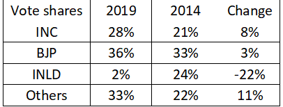 <i>Table 2: Party-wise vote share in assemblyelections</i>