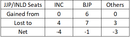 Haryana Polls 2019: A Minor Setback For BJP, But No Major Victory For Congress